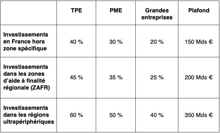 Taux du CI3V en fonction de la taille de l’entreprise et de sa zone géographique d’implantation