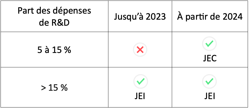 Part des dépenses en R&D et Éligibilité au statut JEI et à la catégorie JEC